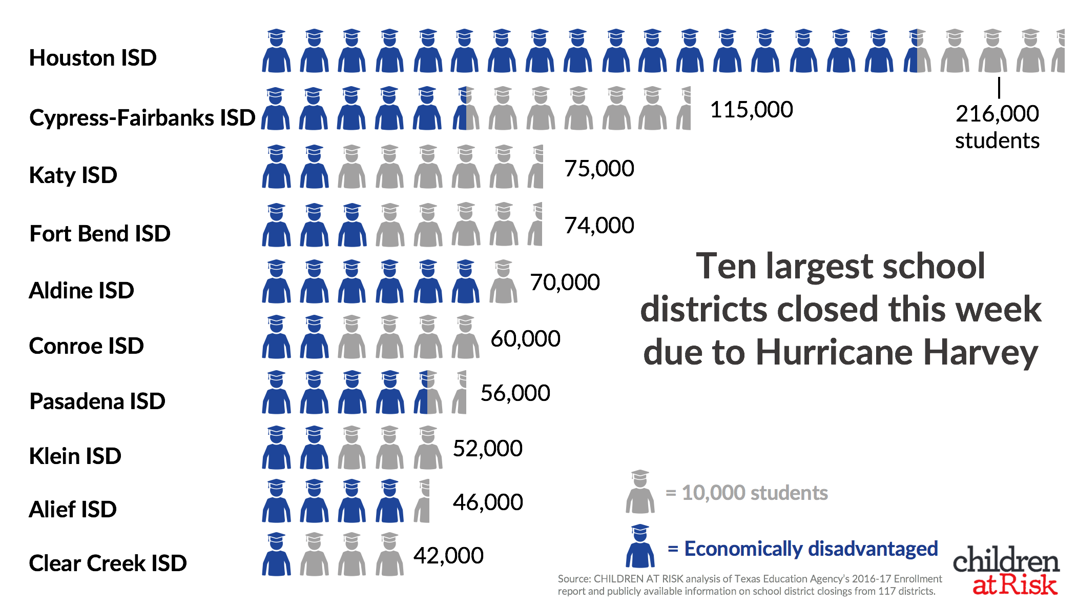 Hurricane Harvey Keeps 1.4 Million Students Out Of Public Schools For ...