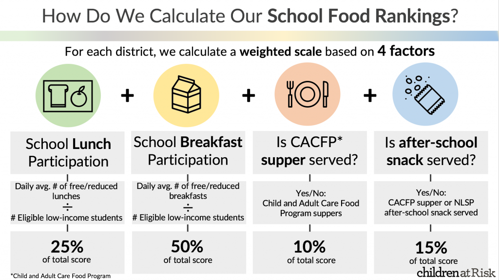 School districts with the top food programs for students in