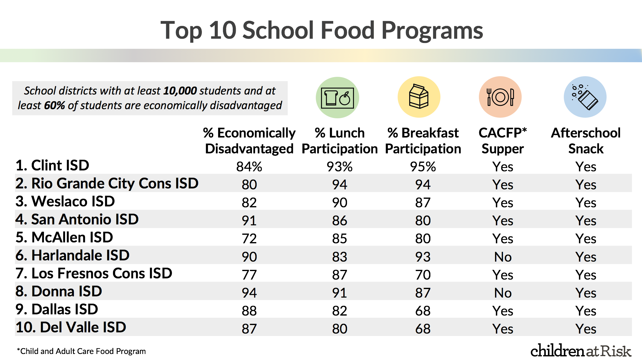 School Districts With The Top Food Programs For Low-income Students In ...