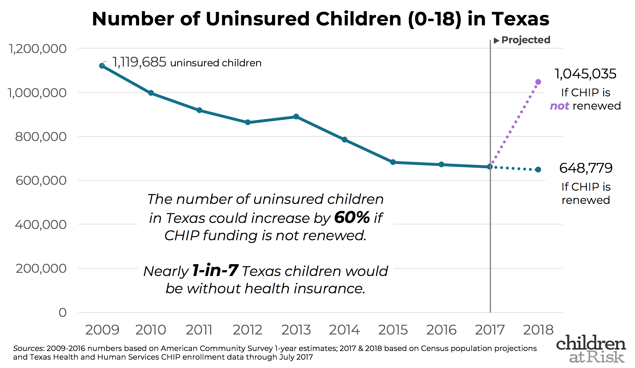 As Chip Funding Nears Expiration Study >> Number Of Uninsured Children In Texas Could Increase 60 If Congress As Chip Funding Nears Expiration Study >> Number Of Uninsured Children In Texas Could Increase 60 If Congress