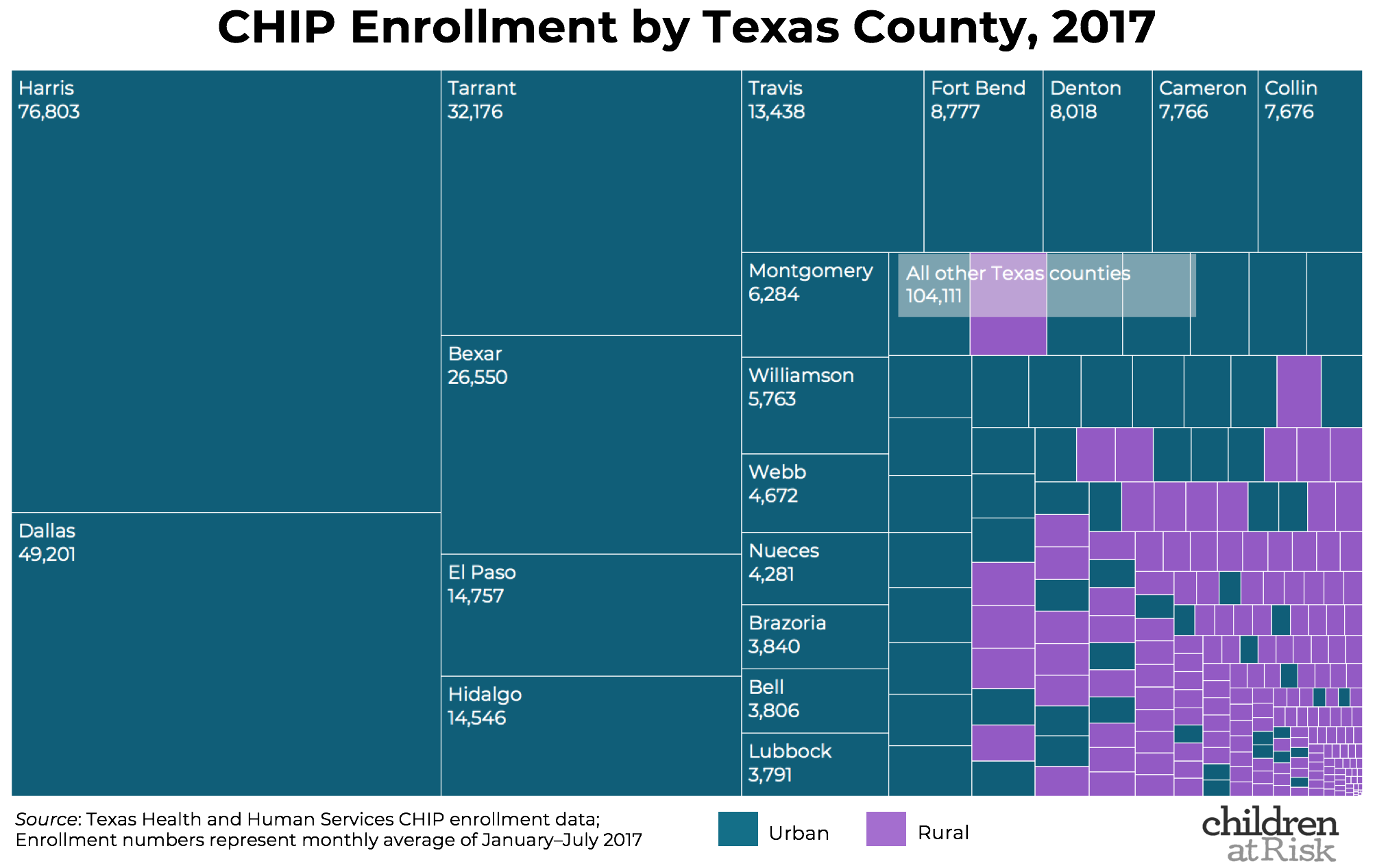 As Chip Funding Nears Expiration Study >> Number Of Uninsured Children In Texas Could Increase 60 If Congress As Chip Funding Nears Expiration Study >> Number Of Uninsured Children In Texas Could Increase 60 If Congress