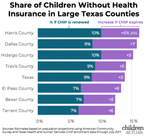 As Chip Funding Nears Expiration Study >> Number Of Uninsured Children In Texas Could Increase 60 If Congress As Chip Funding Nears Expiration Study >> Number Of Uninsured Children In Texas Could Increase 60 If Congress