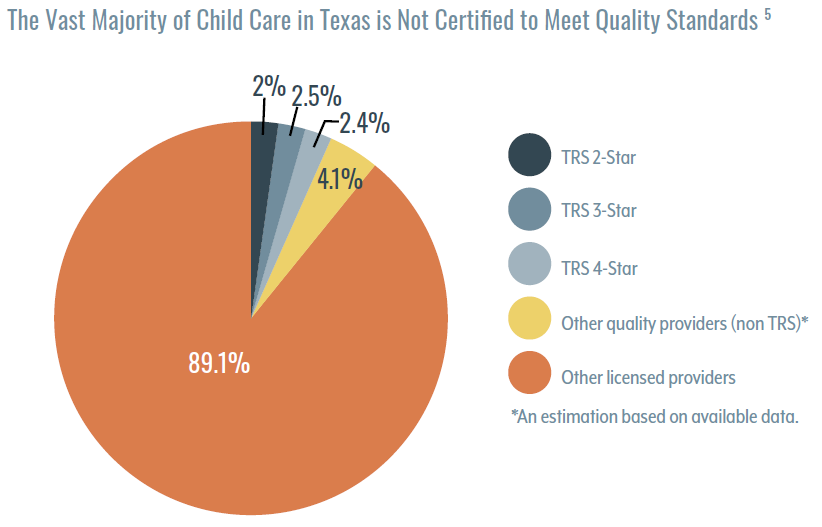 Only 10% of Eligible Children in Texas Receive Child Care Assistance ...