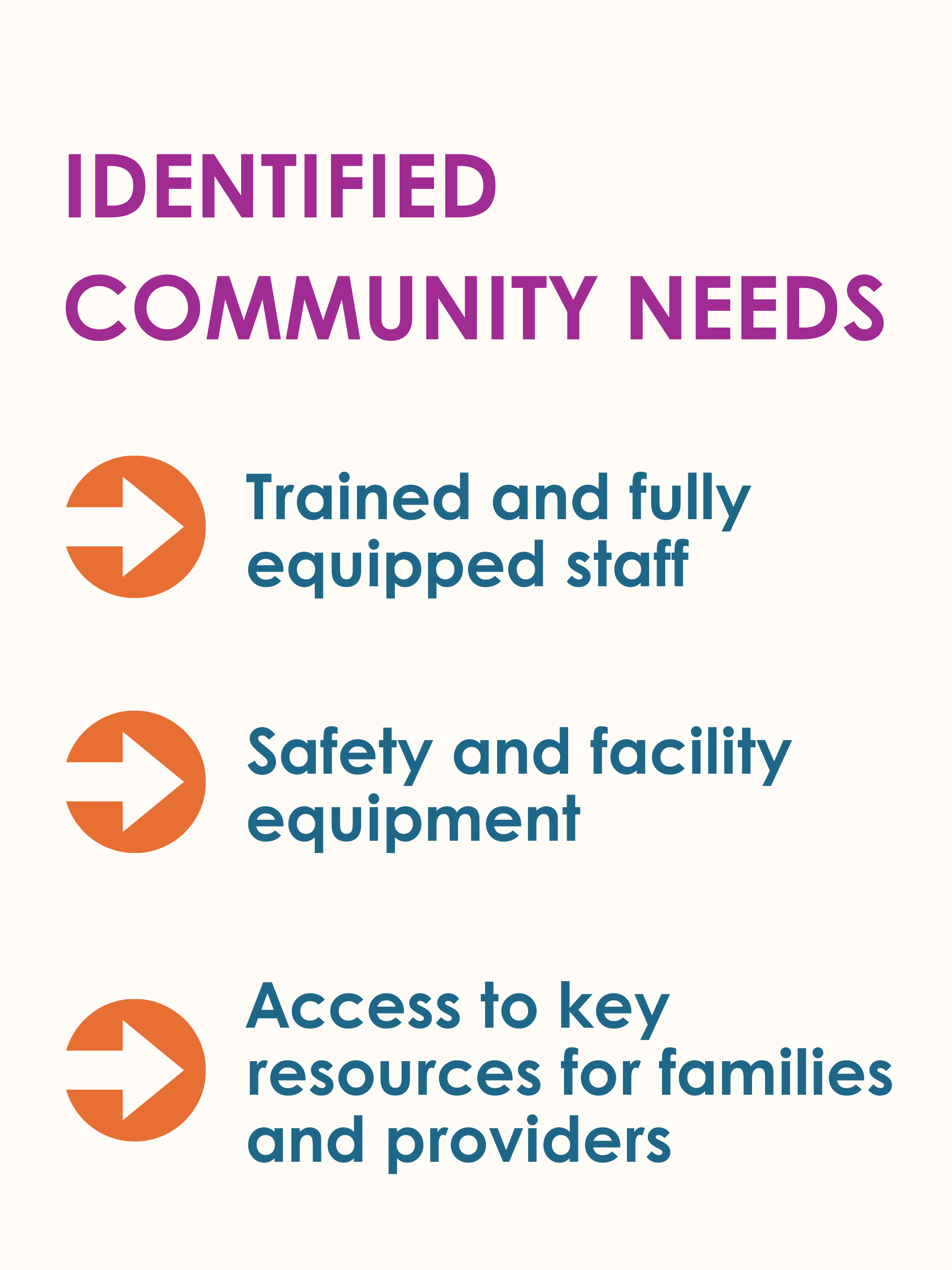 HCPL1 A graphic showcasing the needs identified by these communities. Orange arrows point to 1. Trained and fully equipped staff, 2. Safety and facility equipment, 3. Access to key resources for families and providers.