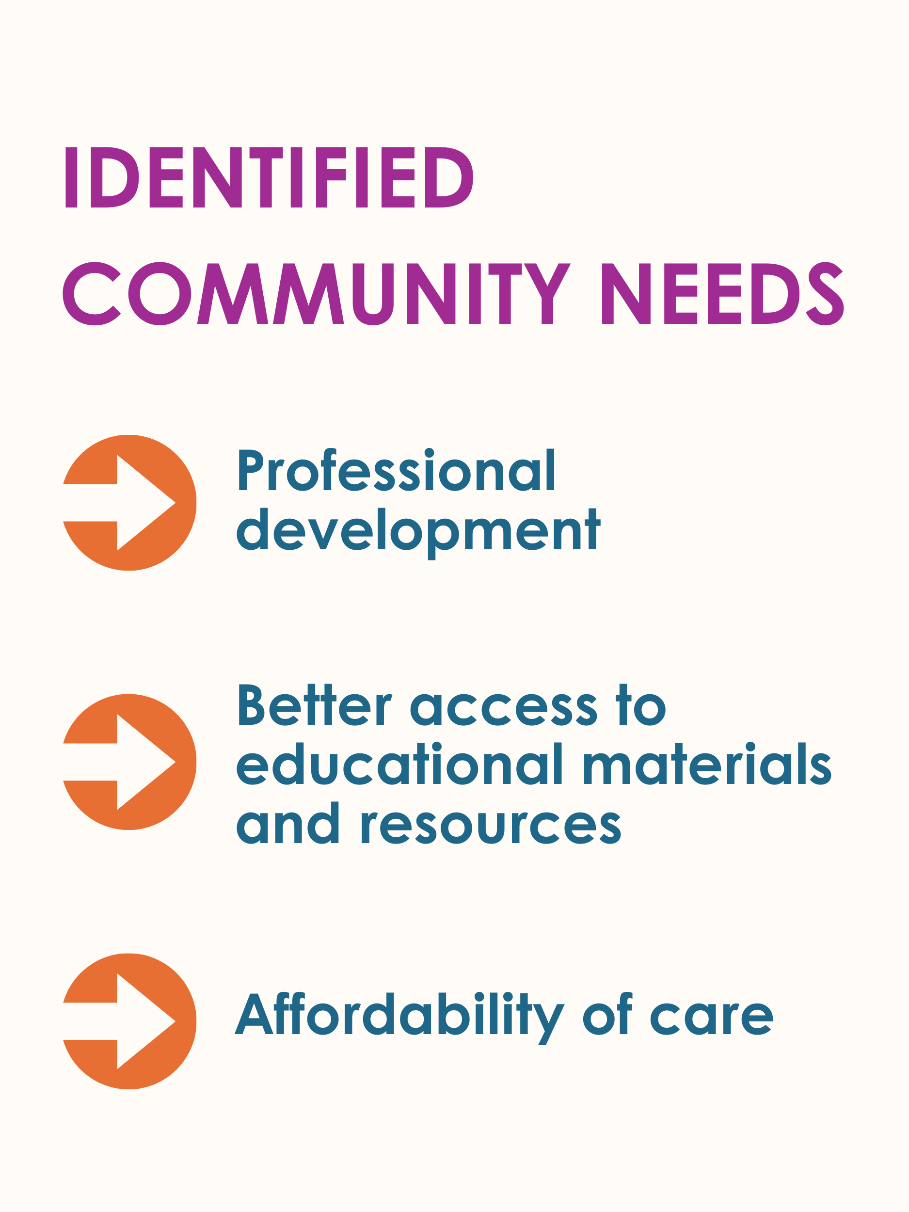 HCPL3_identified needs (1) A graphic showcasing the needs identified by these communities. Orange arrows point to 1. Professional Development , 2. Better access to educational materials and resources, 3. Affordability of care