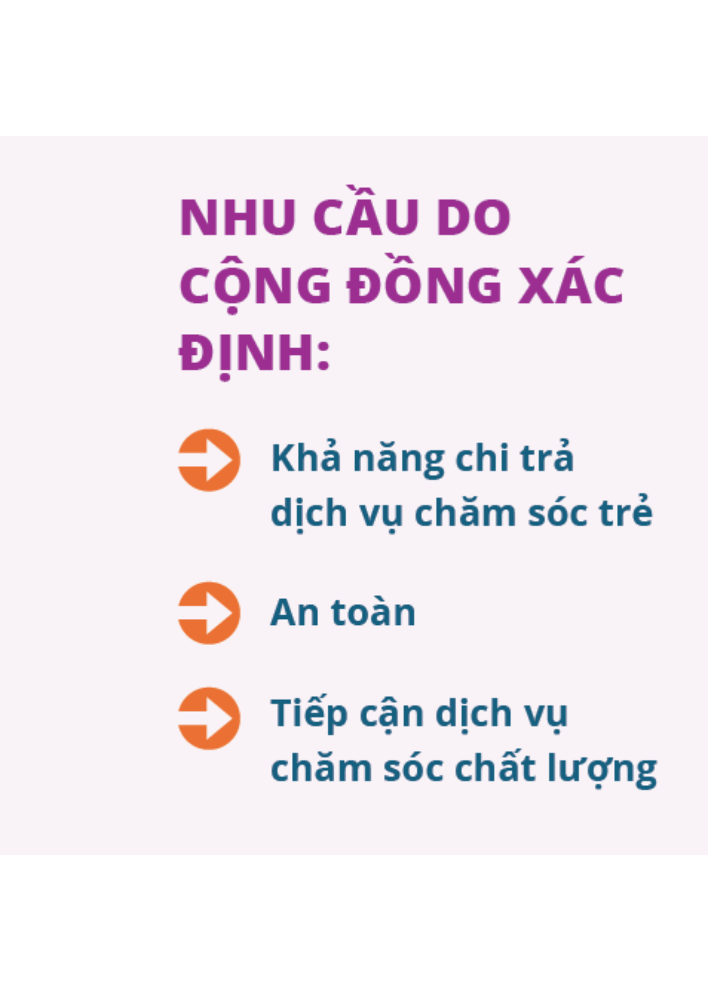 YMCA_VIETNAMESE_NEEDS A graphic showcasing the needs identified by these communities. Orange arrows point to 1. Affordability of care, 2. Safety, 3. Access to quality.